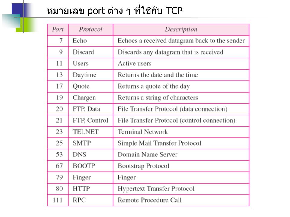 หมายเลข port ต่าง ๆ ที่ใช้กับ TCP