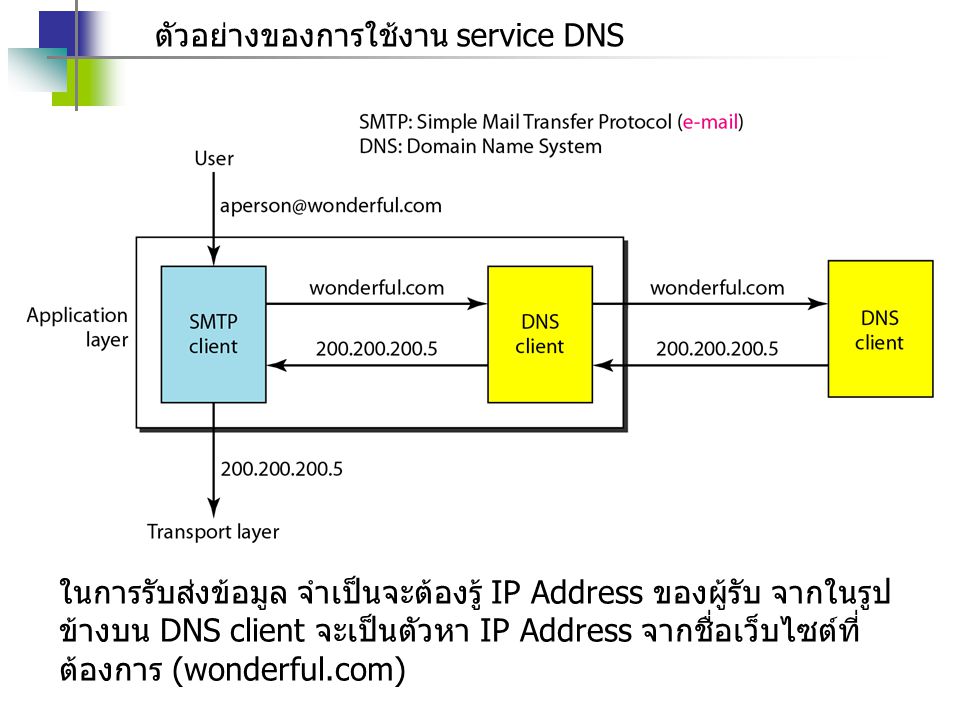 ตัวอย่างของการใช้งาน service DNS