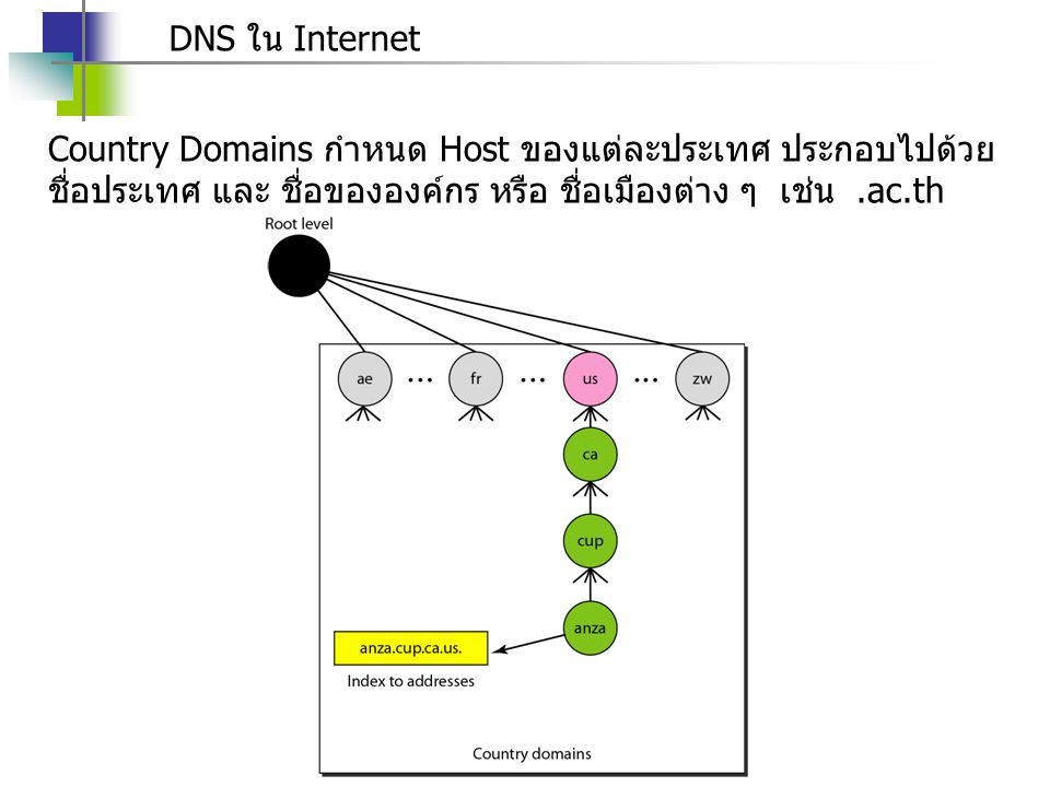 DNS ใน Internet Country Domains กำหนด Host ของแต่ละประเทศ ประกอบไปด้วยชื่อประเทศ และ ชื่อขององค์กร หรือ ชื่อเมืองต่าง ๆ เช่น .ac.th.