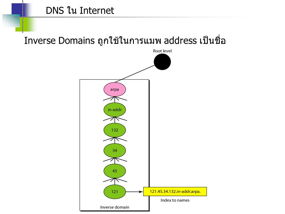 DNS ใน Internet Inverse Domains ถูกใช้ในการแมพ address เป็นชื่อ
