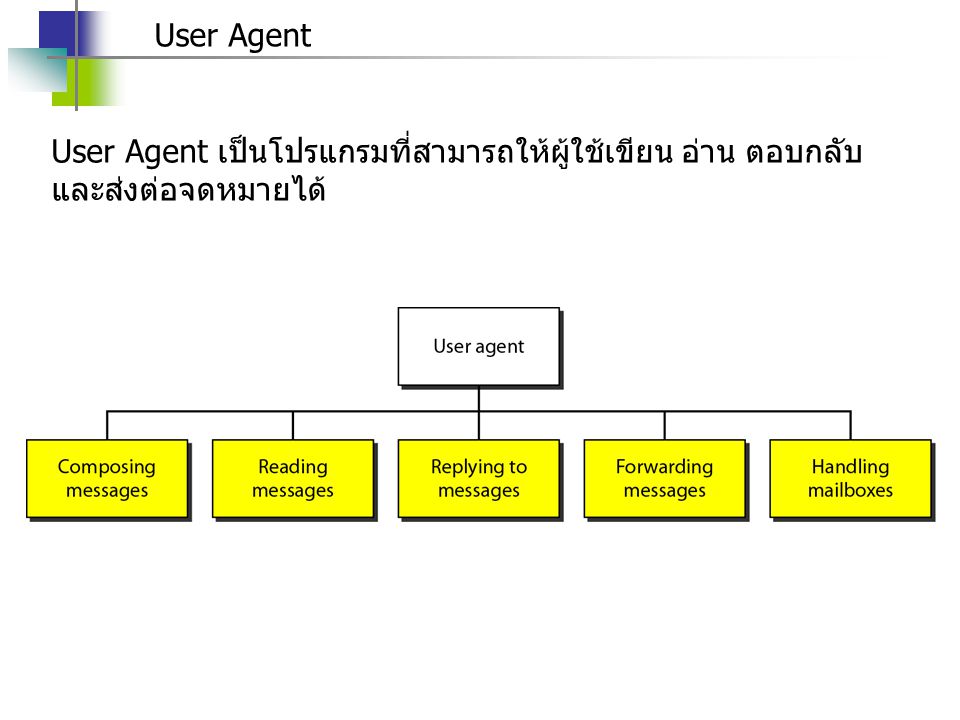 User Agent User Agent เป็นโปรแกรมที่สามารถให้ผู้ใช้เขียน อ่าน ตอบกลับ และส่งต่อจดหมายได้