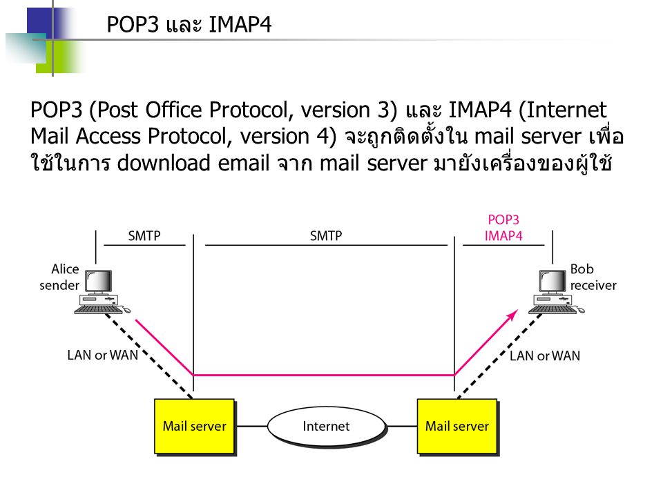 POP3 และ IMAP4