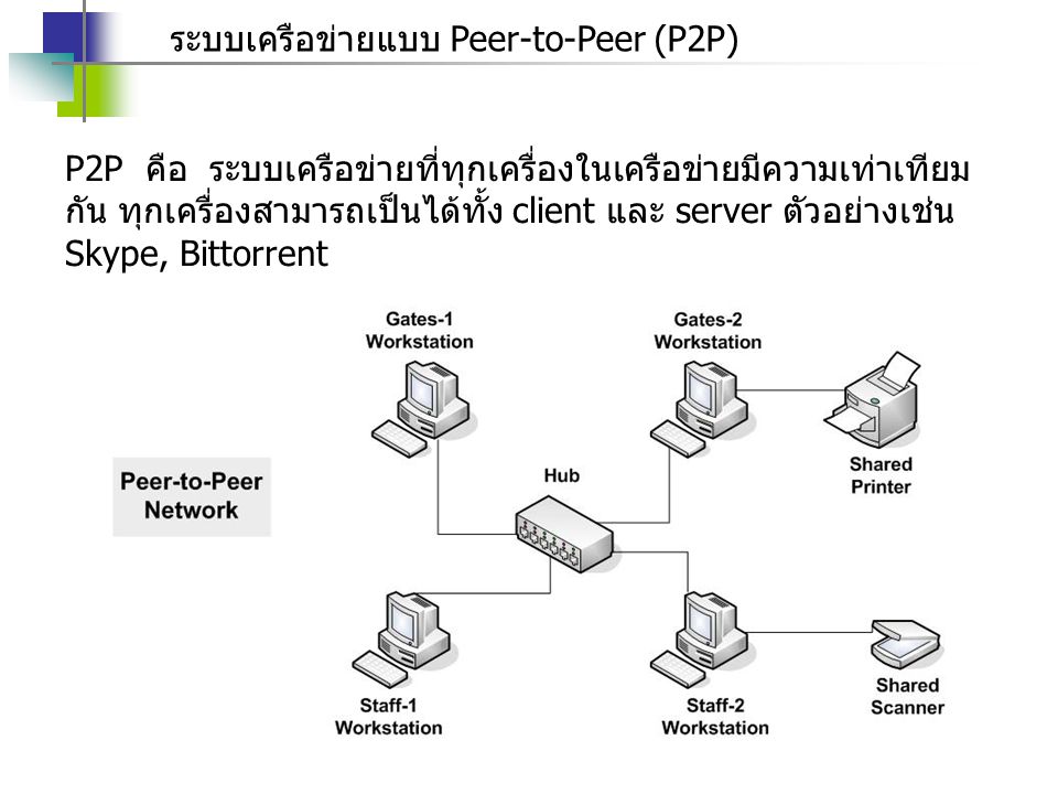ระบบเครือข่ายแบบ Peer-to-Peer (P2P)