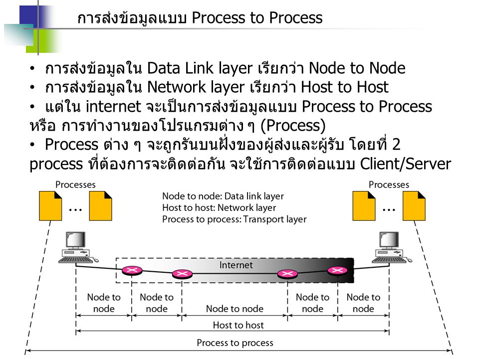 การส่งข้อมูลแบบ Process to Process