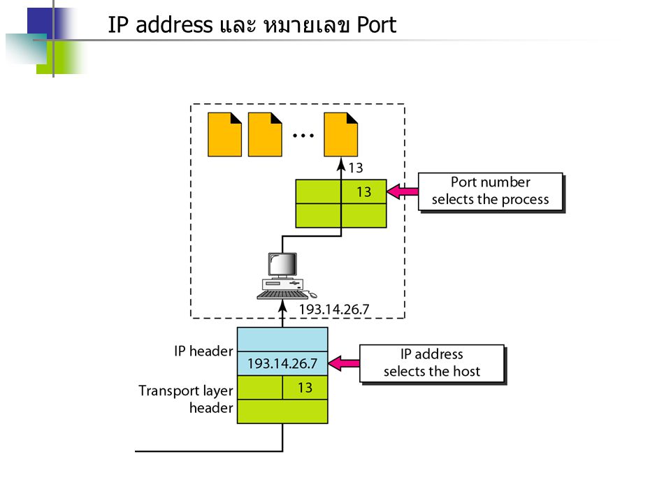 IP address และ หมายเลข Port