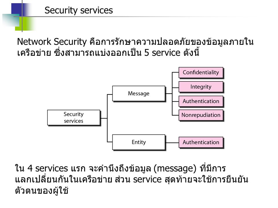Security services Network Security คือการรักษาความปลอดภัยของข้อมูลภายในเครือข่าย ซึ่งสามารถแบ่งออกเป็น 5 service ดังนี้