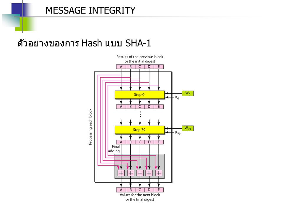 MESSAGE INTEGRITY ตัวอย่างของการ Hash แบบ SHA-1