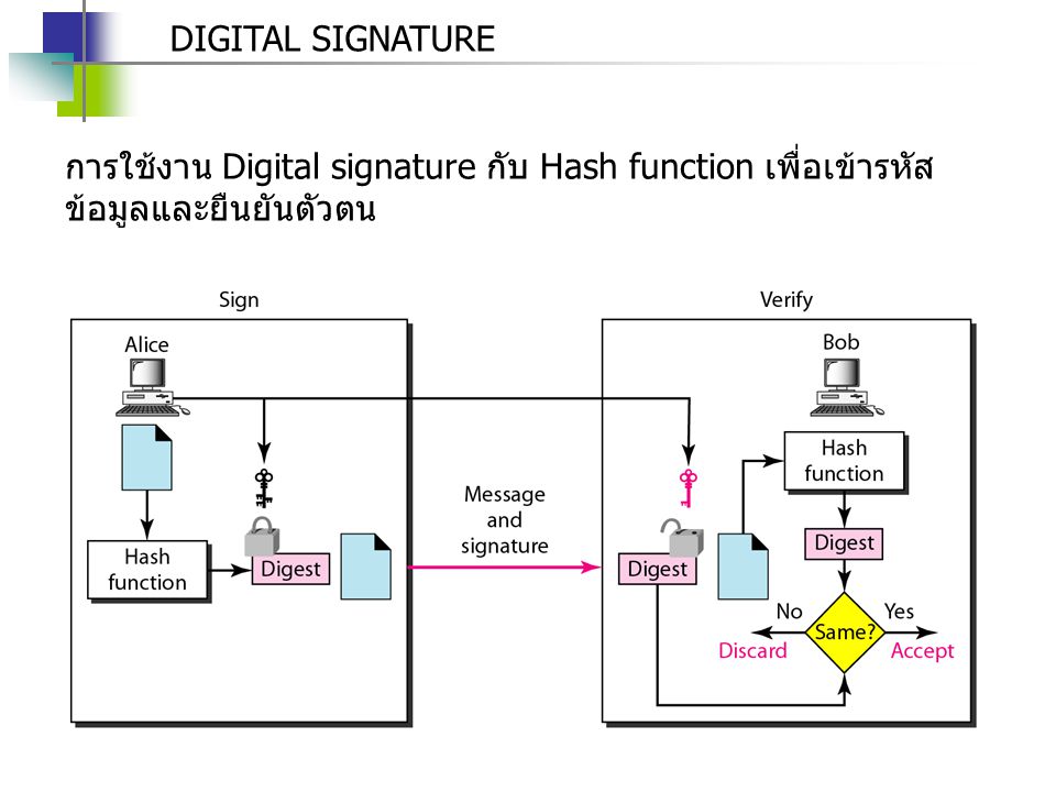DIGITAL SIGNATURE การใช้งาน Digital signature กับ Hash function เพื่อเข้ารหัสข้อมูลและยืนยันตัวตน