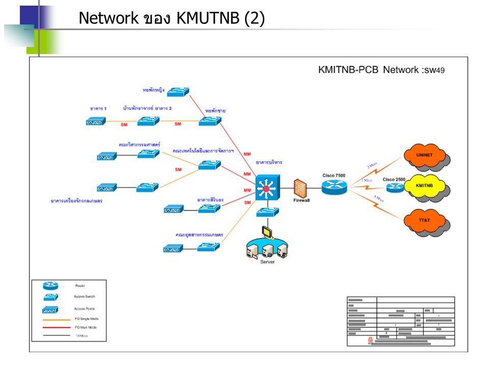 Network ของ KMUTNB (2)