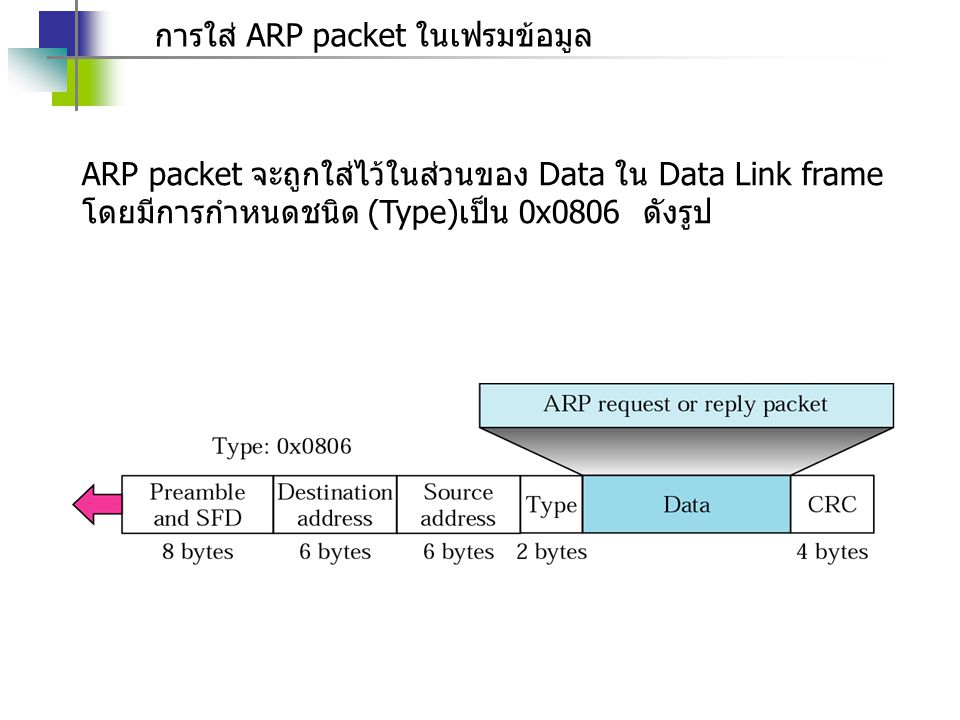 การใส่ ARP packet ในเฟรมข้อมูล