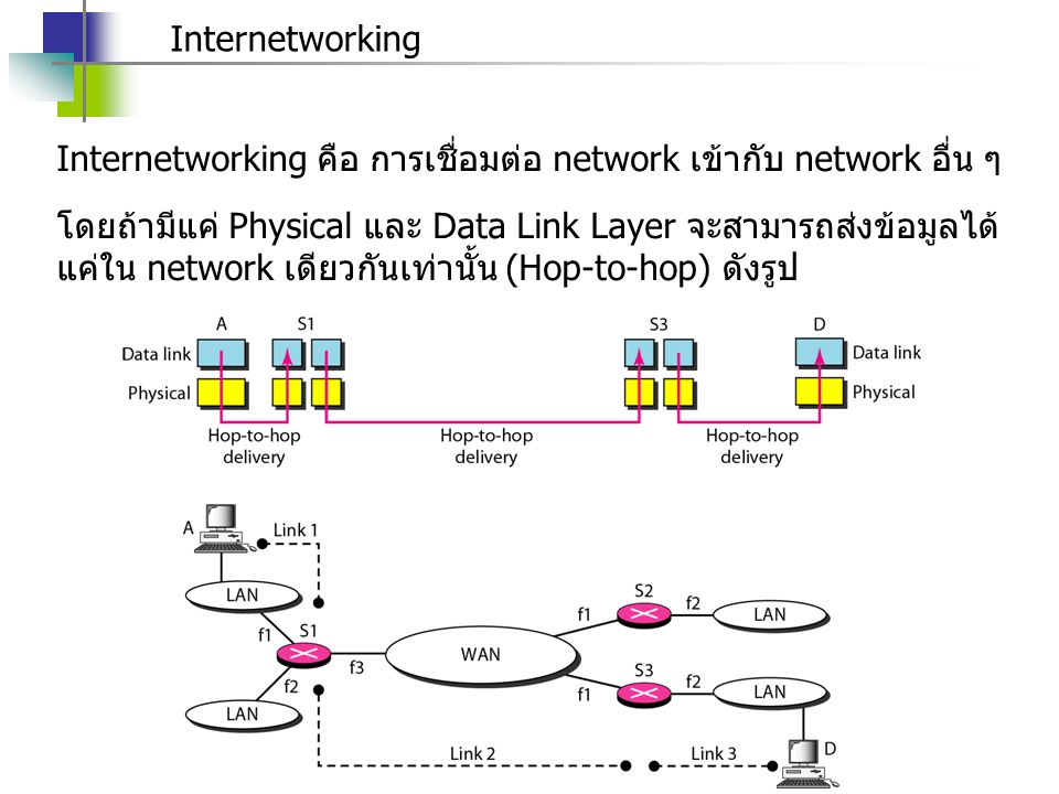 Internetworking Internetworking คือ การเชื่อมต่อ network เข้ากับ network อื่น ๆ.