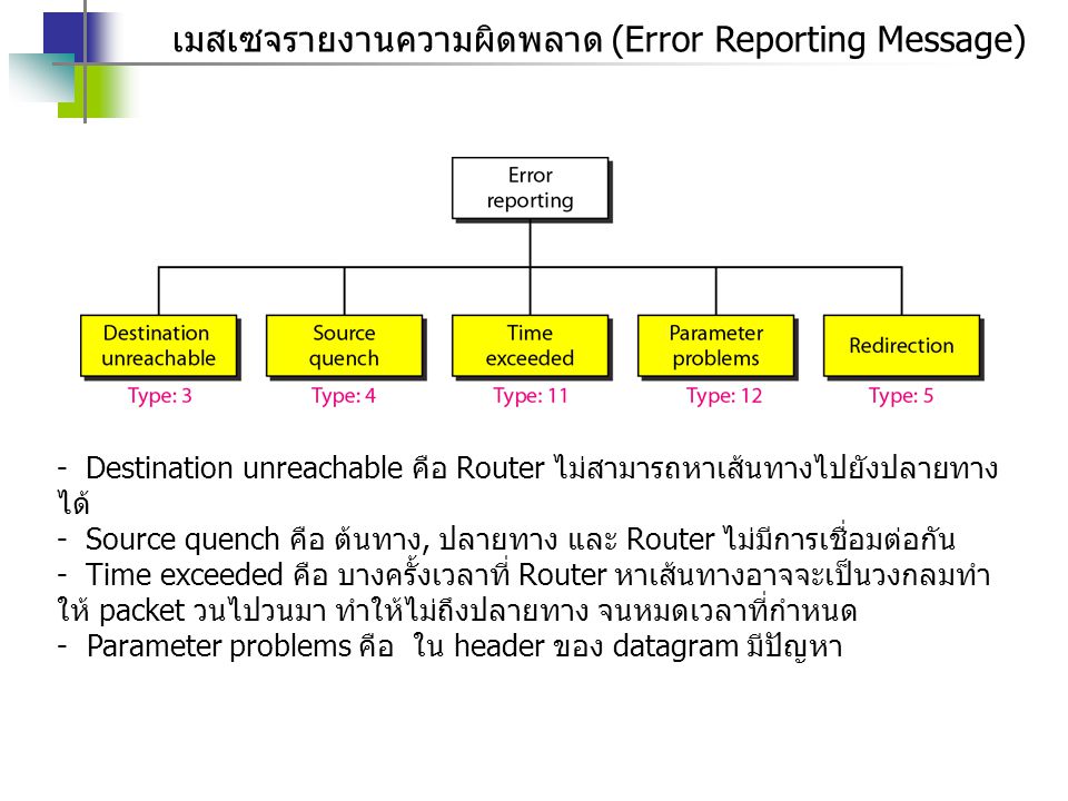 เมสเซจรายงานความผิดพลาด (Error Reporting Message)