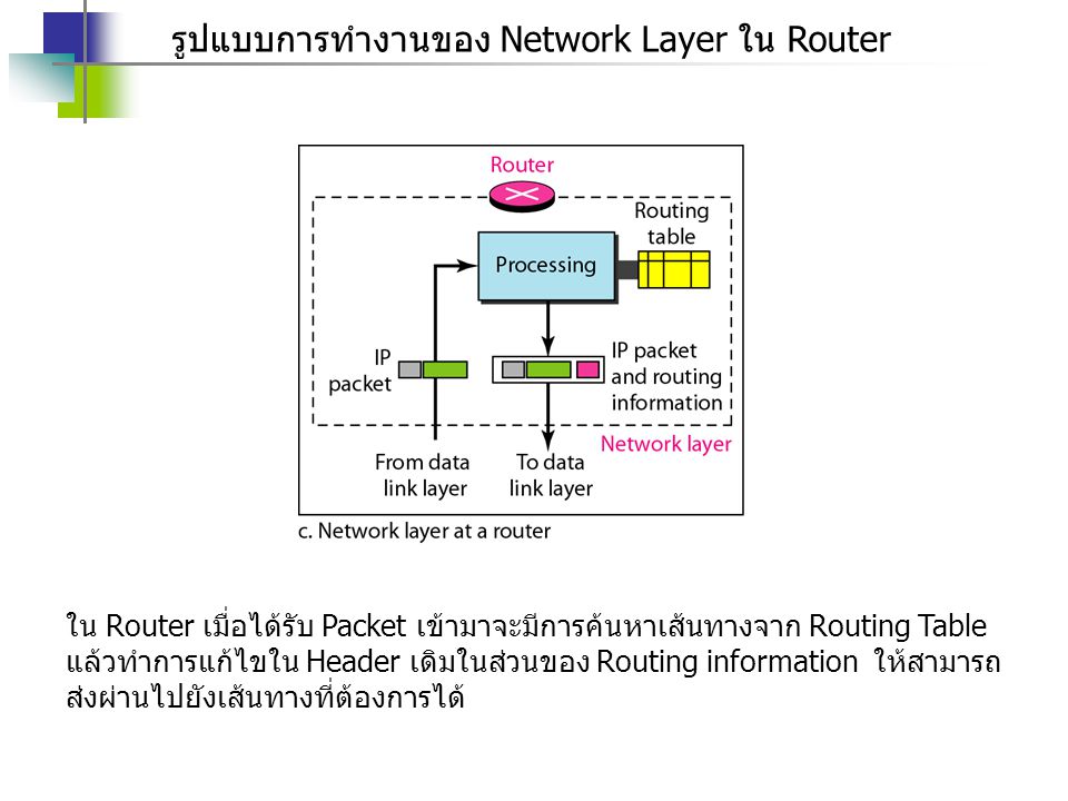 รูปแบบการทำงานของ Network Layer ใน Router
