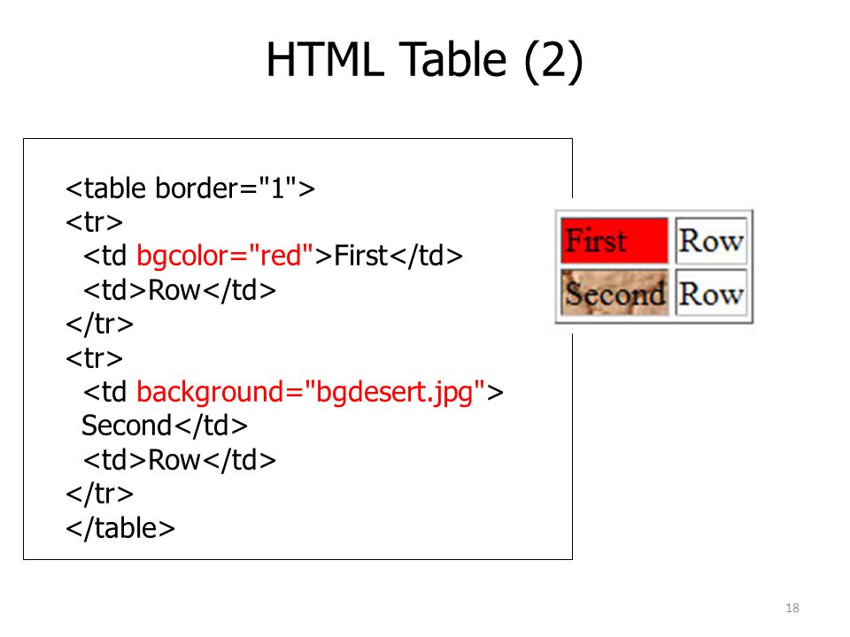 HTML Table (2) <table border= 1 > <tr>