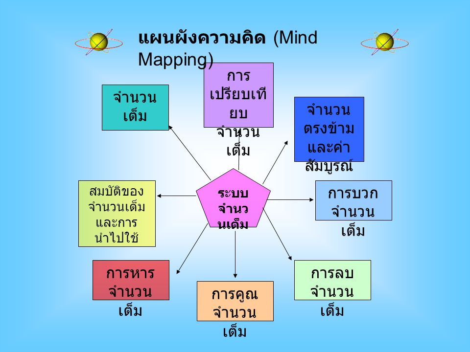แผนผังความคิด (Mind Mapping)