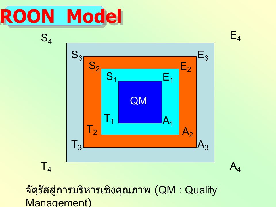 AROON Model E4 S4 S3 E3 S2 E2 S1 E1 QM T1 A1 T2 A2 T3 A3 T4 A4