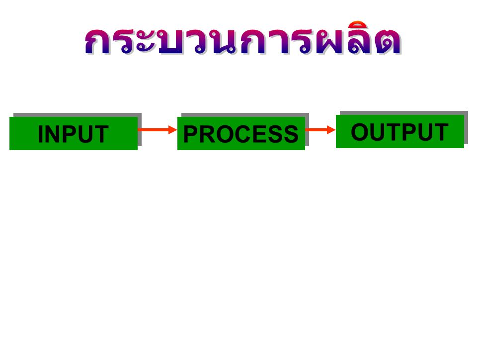 กระบวนการผลิต INPUT PROCESS OUTPUT