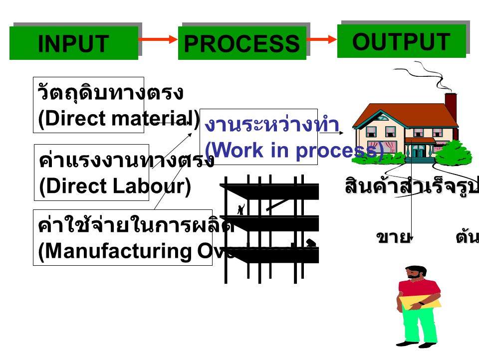 INPUT PROCESS OUTPUT วัตถุดิบทางตรง (Direct material) งานระหว่างทำ