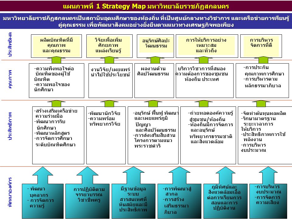 แผนภาพที่ 1 Strategy Map มหาวิทยาลัยราชภัฏสกลนคร