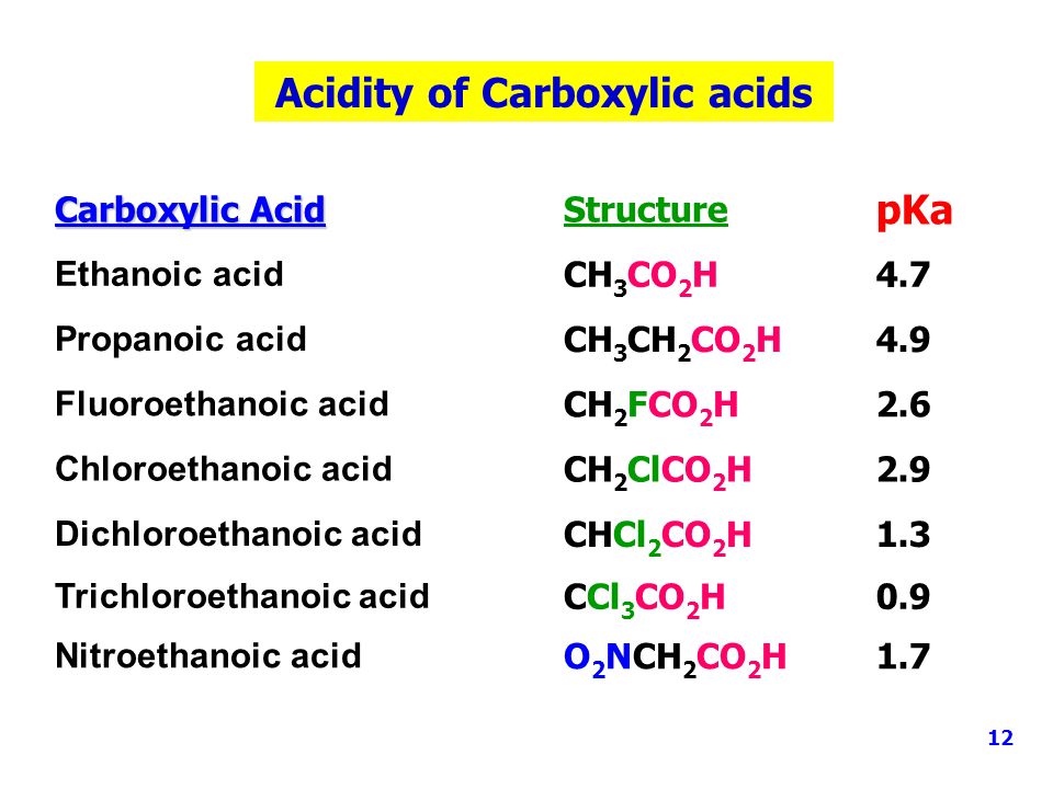 Acidity of Carboxylic acids