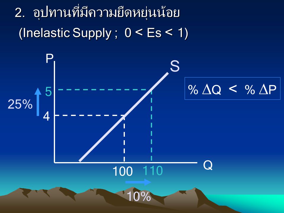2. อุปทานที่มีความยืดหยุ่นน้อย (Inelastic Supply ; 0 < Es < 1)