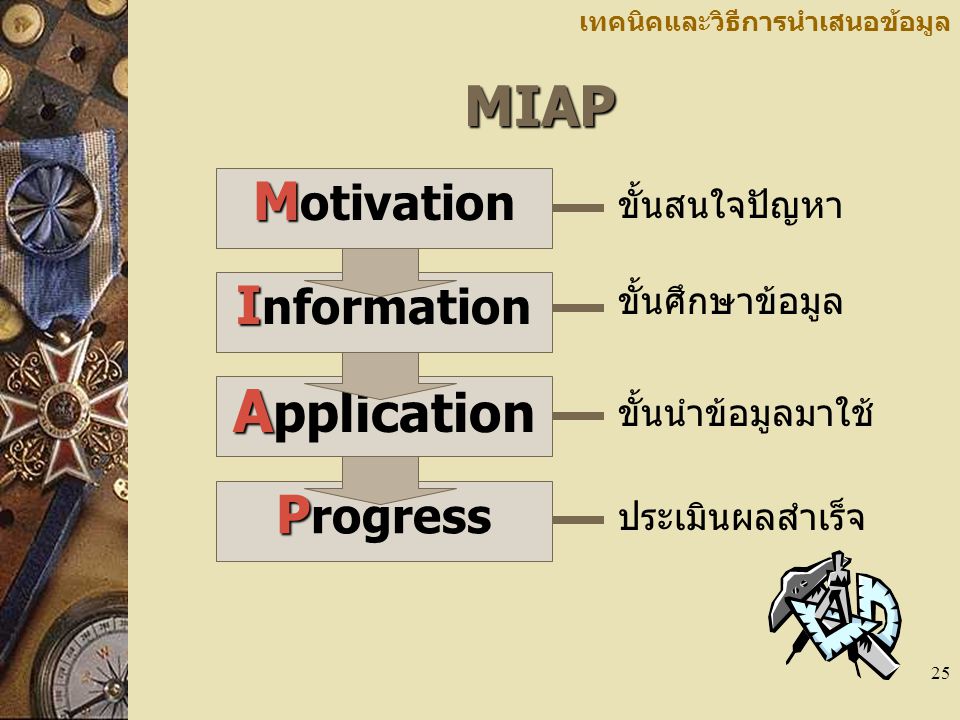 Application MIAP Motivation Information Progress ขั้นสนใจปัญหา