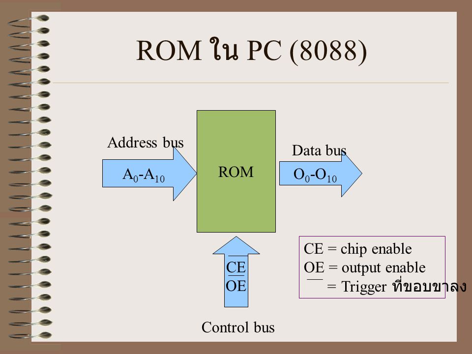 ROM ใน PC (8088) ROM Address bus Data bus A0-A10 O0-O10 CE OE