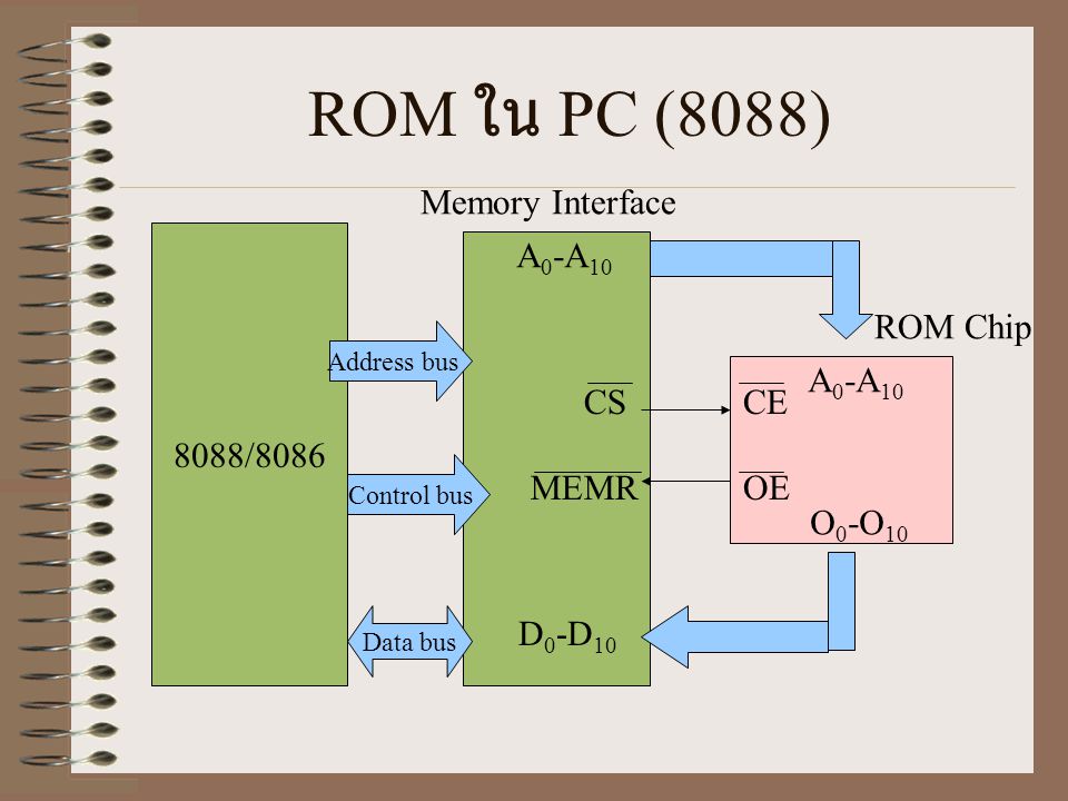 ROM ใน PC (8088) Memory Interface 8088/8086 A0-A10 ROM Chip A0-A10 CS