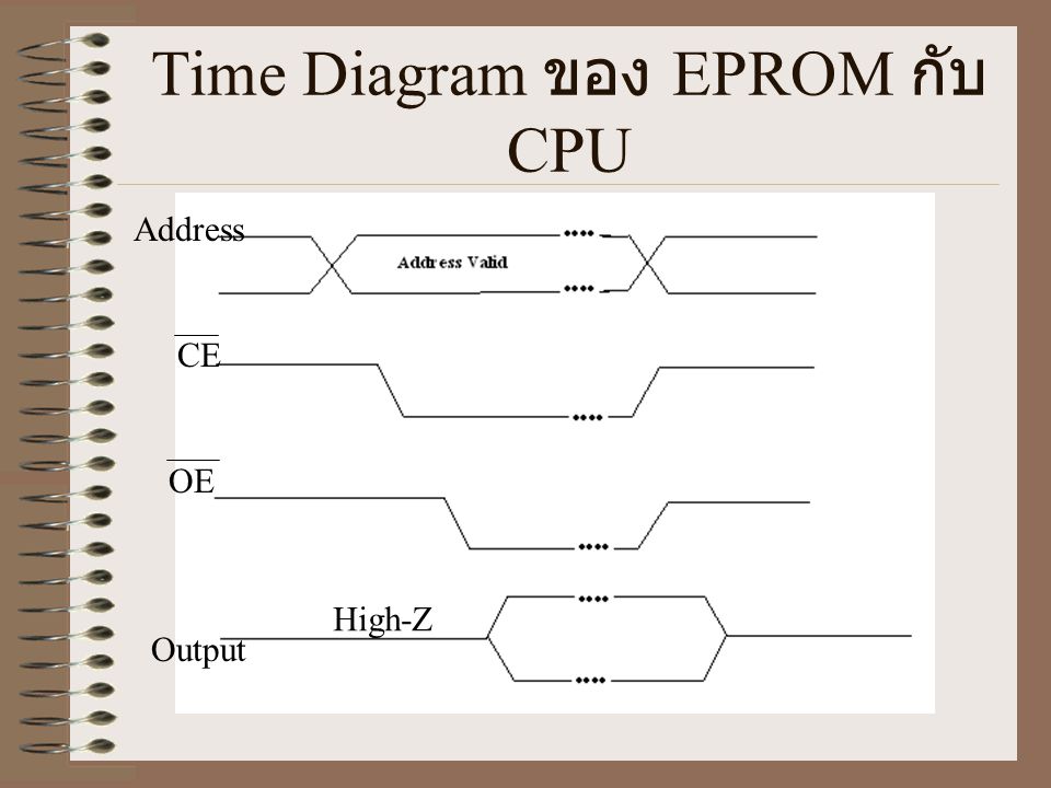 Time Diagram ของ EPROM กับ CPU