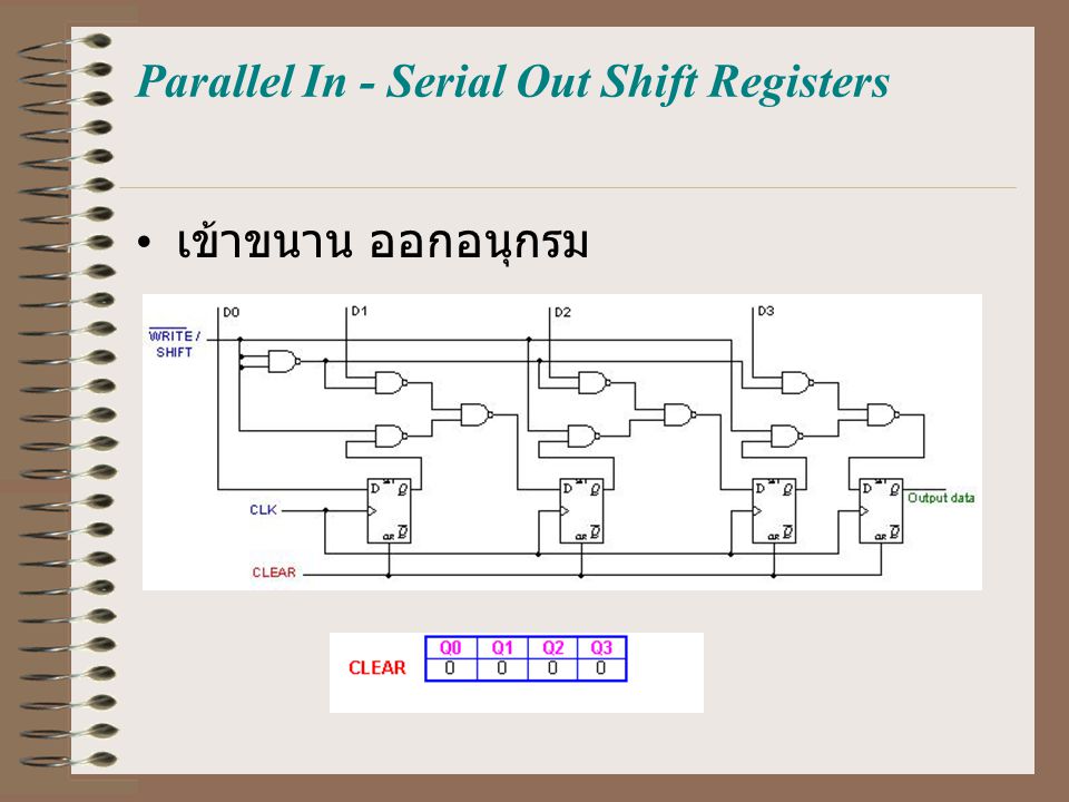Parallel In - Serial Out Shift Registers