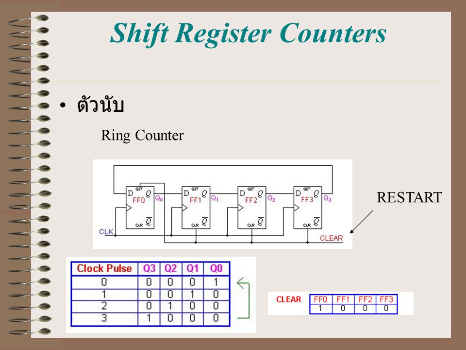 Shift Register Counters