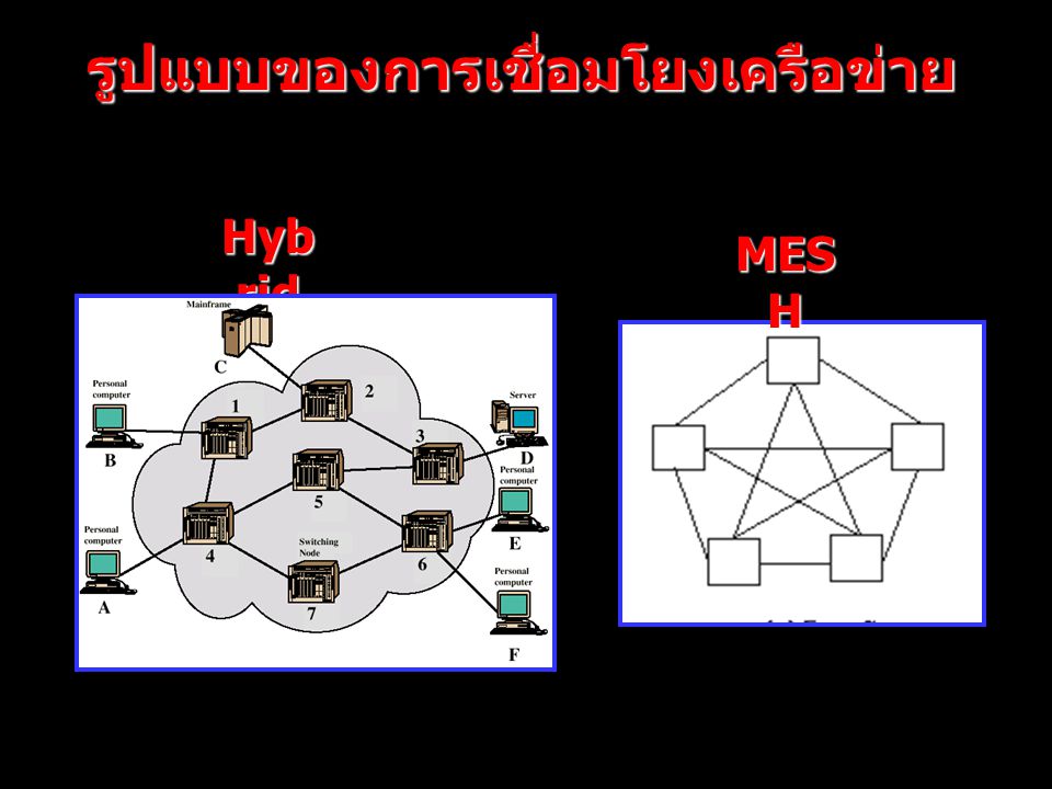 รูปแบบของการเชื่อมโยงเครือข่าย