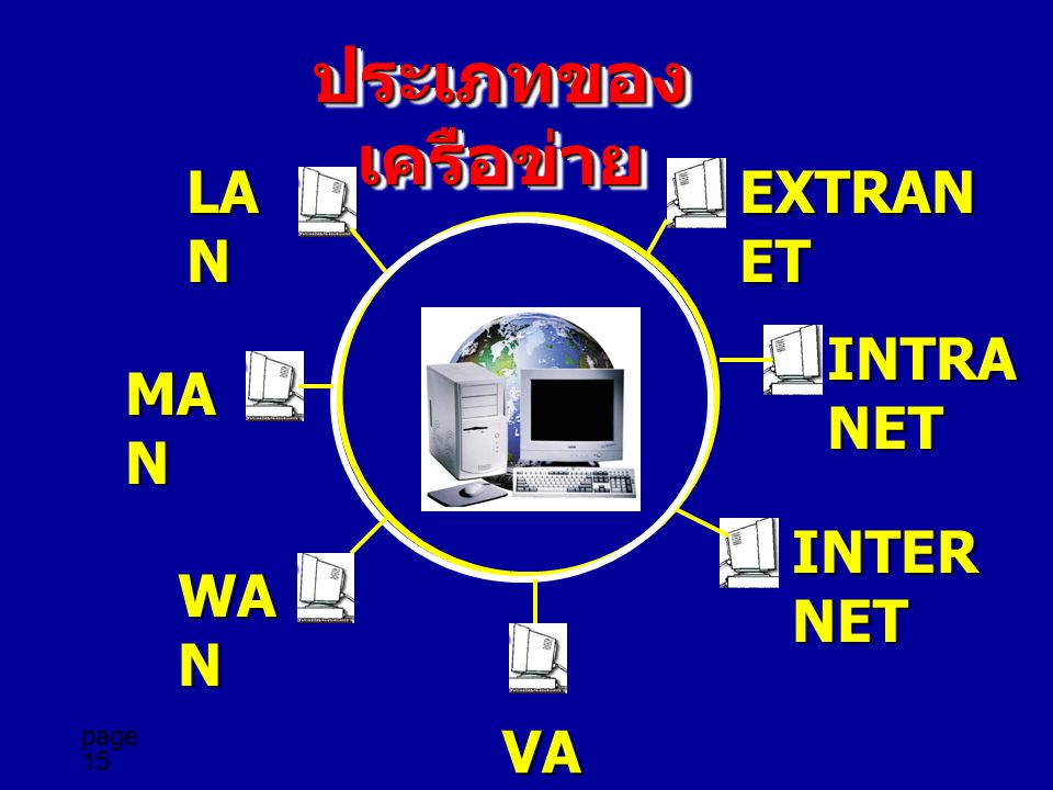 ประเภทของเครือข่าย LAN EXTRANET INTRANET MAN INTERNET WAN VAN