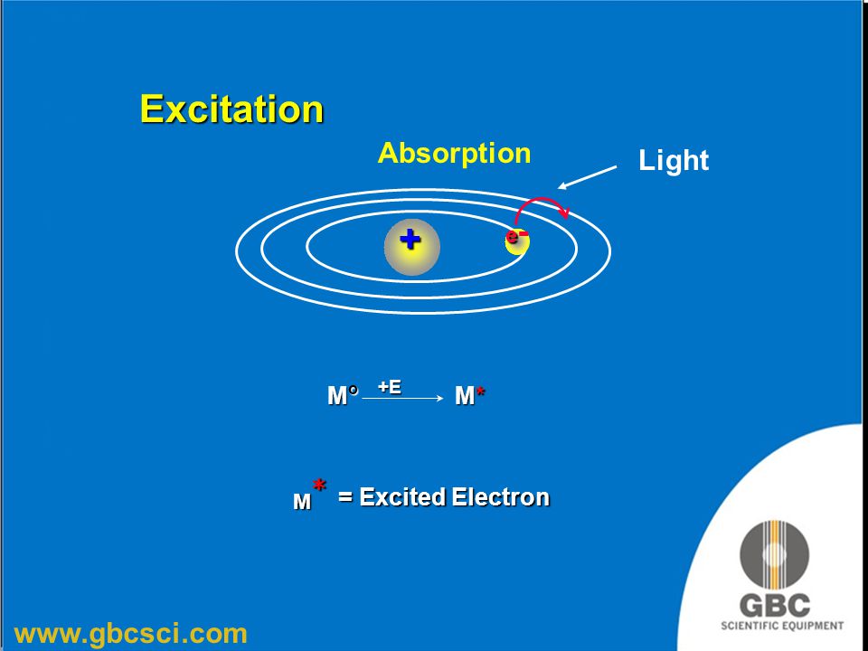 Excitation Absorption Light e- + +E Mo M* M* = Excited Electron