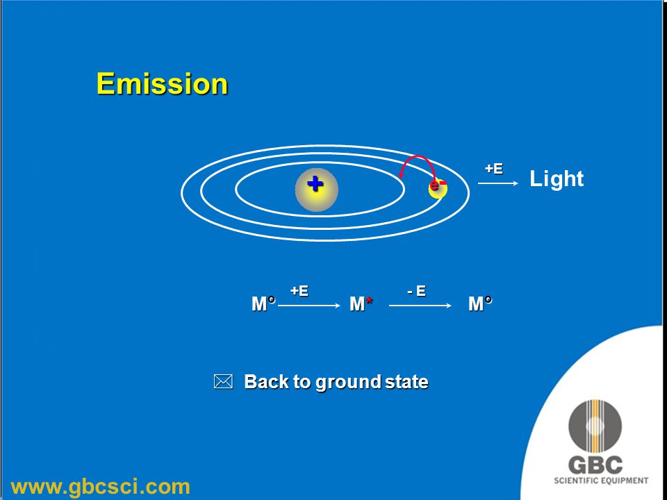 Emission +E + e- Light +E - E Mo M* Mo Back to ground state