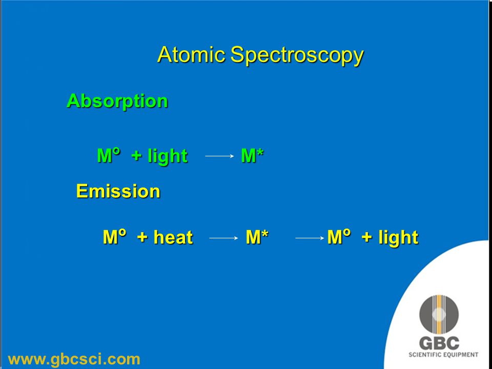 Atomic Spectroscopy Absorption Mo + light M* Emission