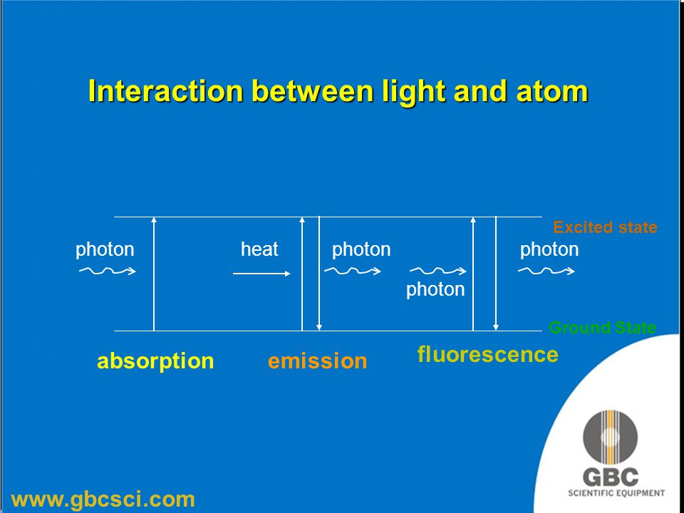 absorption emission Interaction between light and atom fluorescence