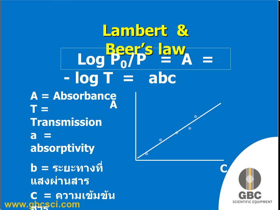 Lambert & Beer’s law Log P0/P = A = - log T = abc A