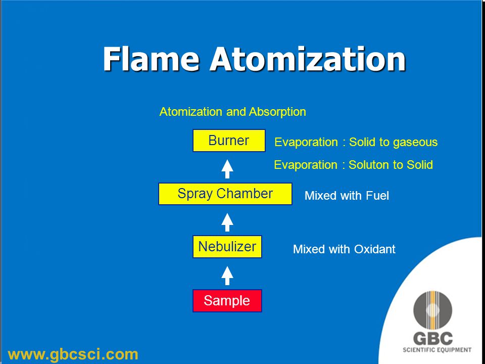 Flame Atomization Burner Spray Chamber Nebulizer Sample
