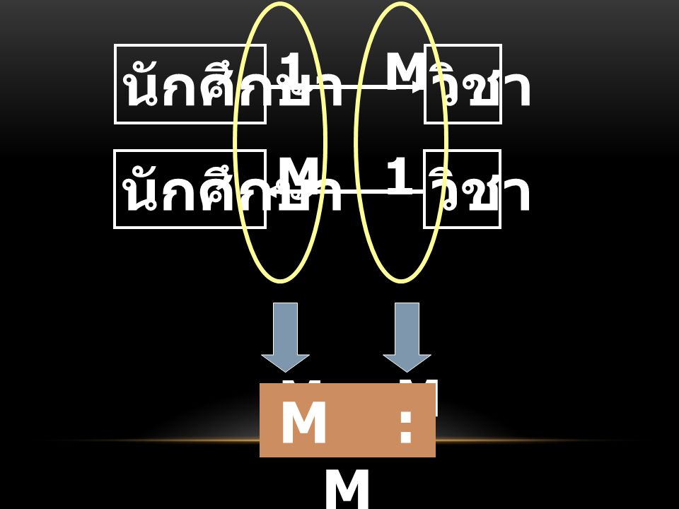 M : M 1 M นักศึกษา วิชา M 1 นักศึกษา วิชา M : M