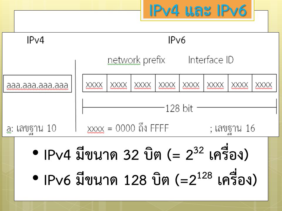 IPv4 และ IPv6 IPv4 มีขนาด 32 บิต (= 232 เครื่อง)