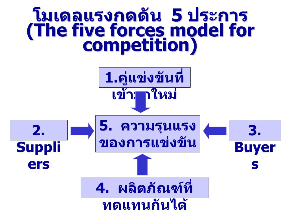 โมเดลแรงกดดัน 5 ประการ (The five forces model for competition)