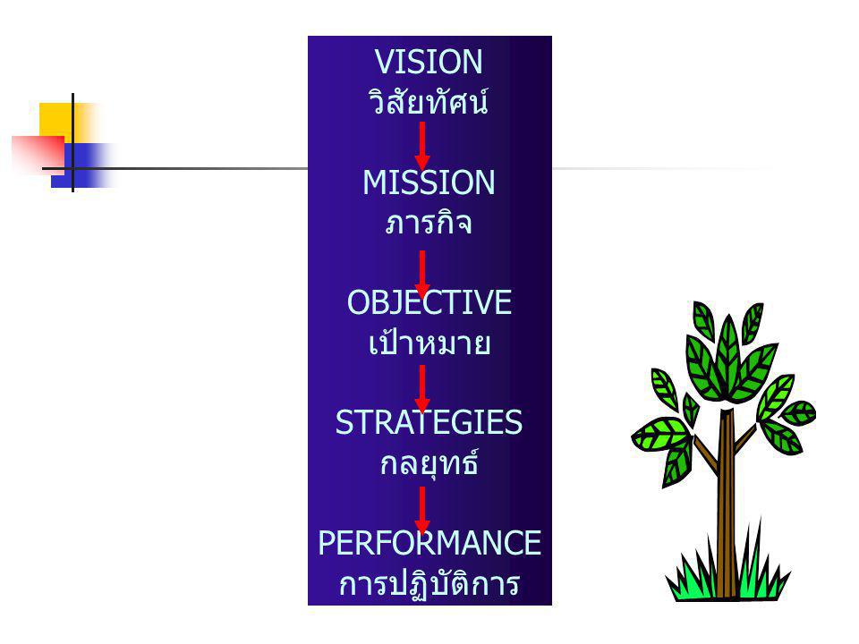 VISION วิสัยทัศน์ MISSION ภารกิจ OBJECTIVE เป้าหมาย STRATEGIES กลยุทธ์ PERFORMANCE การปฏิบัติการ