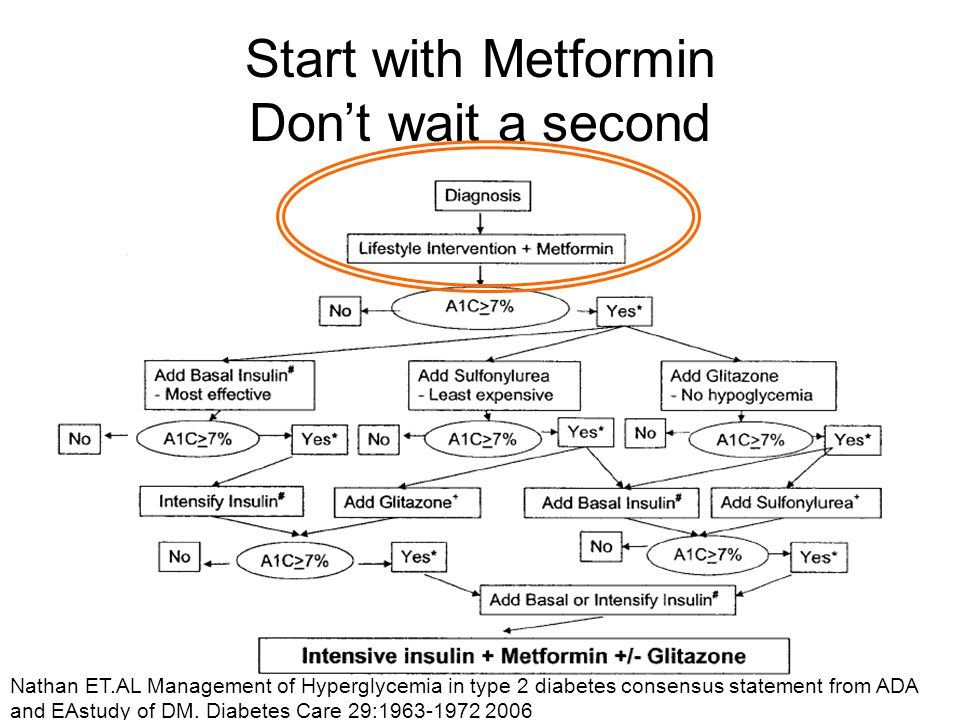 Start with Metformin Don’t wait a second