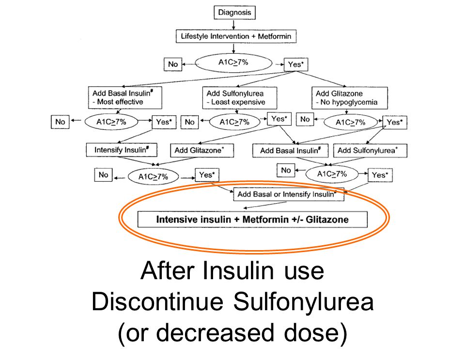 After Insulin use Discontinue Sulfonylurea (or decreased dose)
