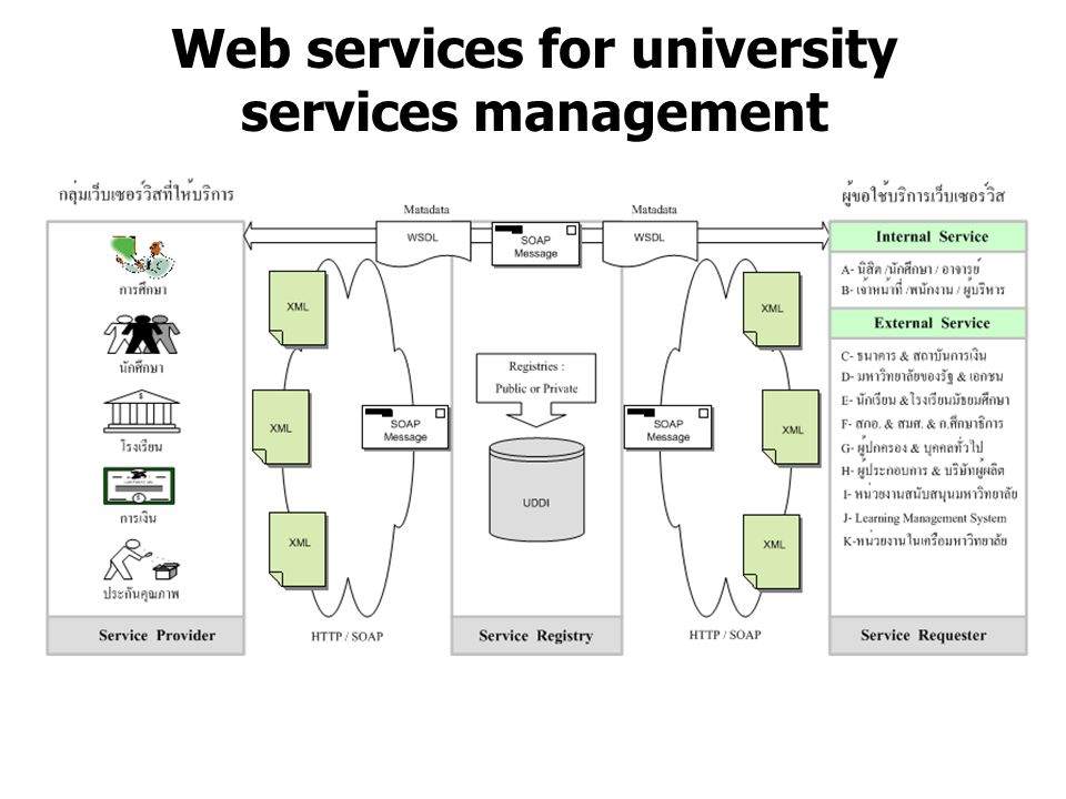 Web services for university services management