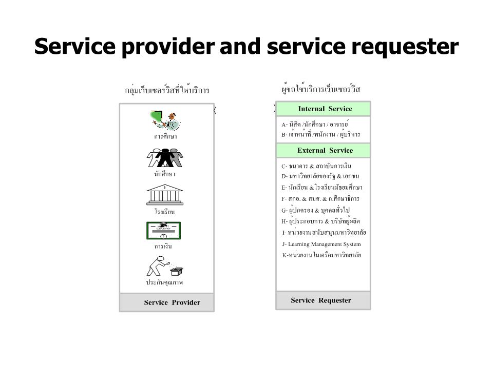 Service provider and service requester