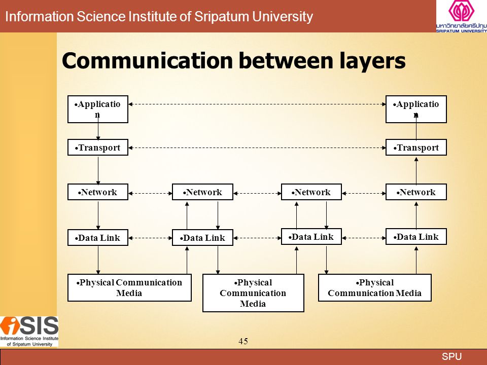 Communication between layers