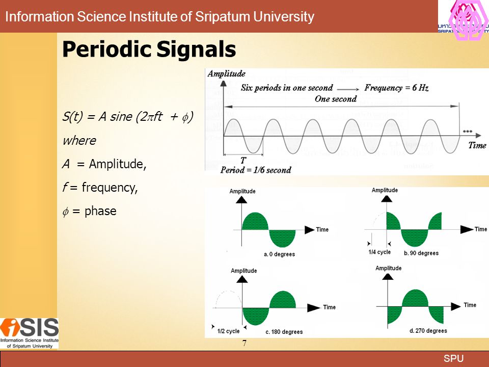Periodic Signals S(t) = A sine (2ft + ) where A = Amplitude,