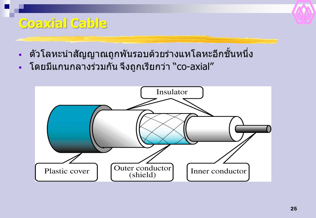 Coaxial Cable ตัวโลหะนำสัญญาณถูกพันรอบด้วยร่างแหโลหะอีกชั้นหนึ่ง